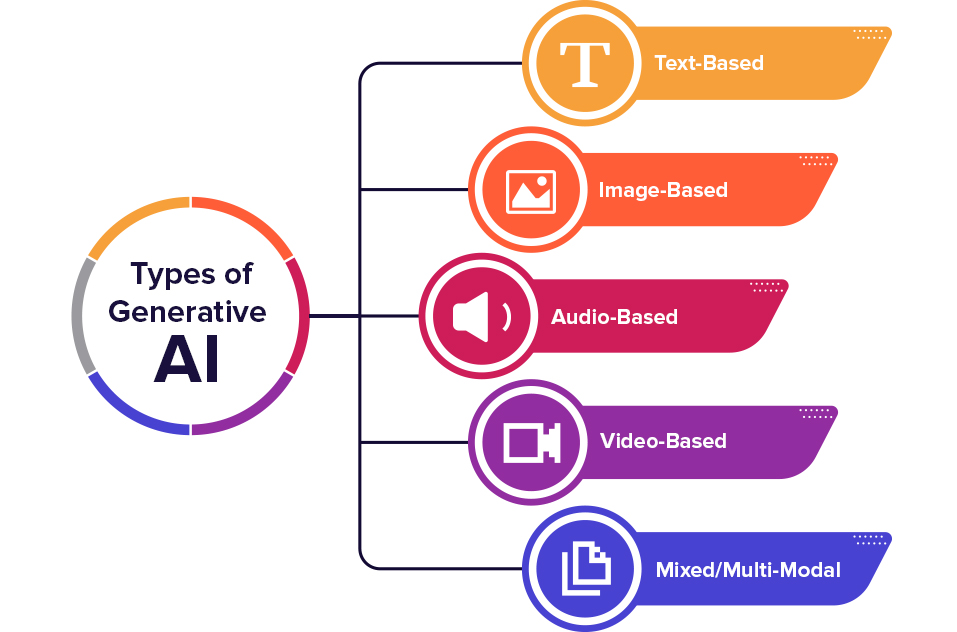 types-of-generative-AI
